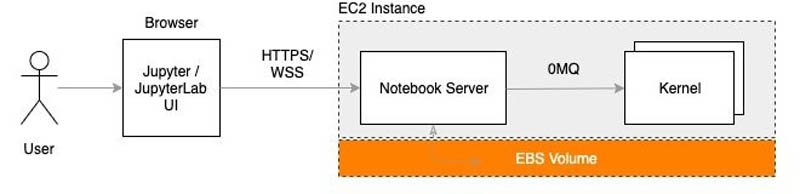 Machine learning with jupyter notebooks in amazon sales aws