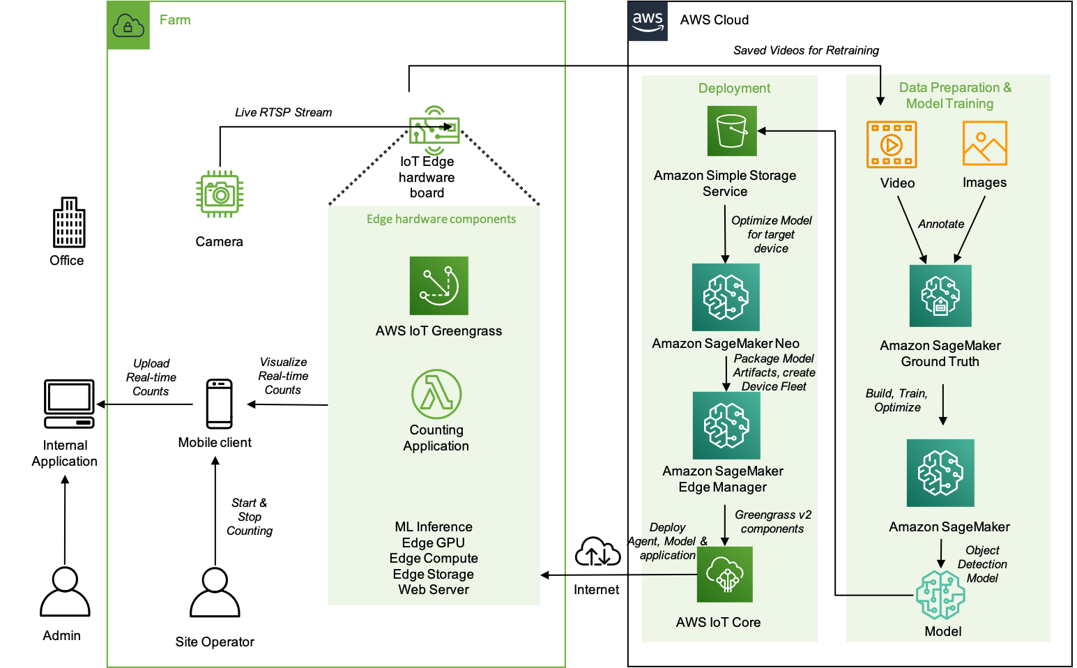 Aws machine hot sale vision