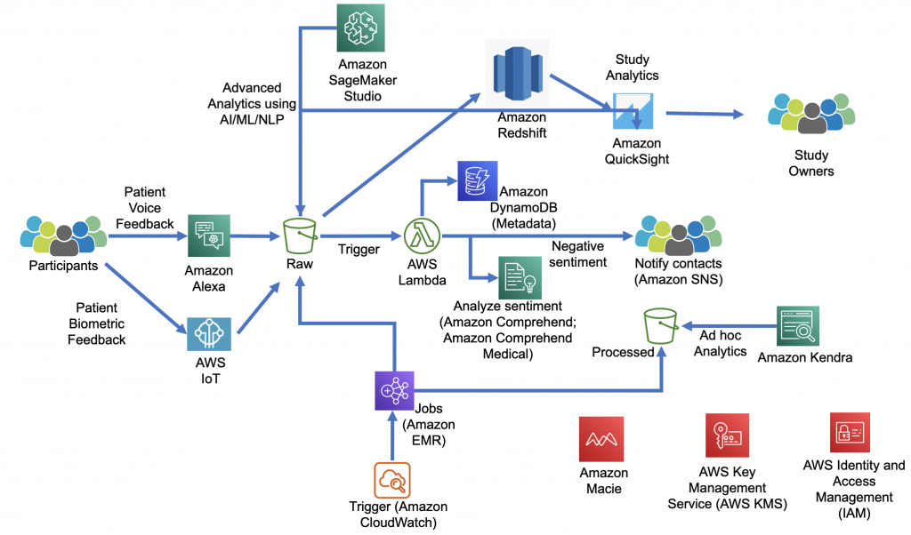 Enhance Player Experience Using AWS Comprehensive Data Services