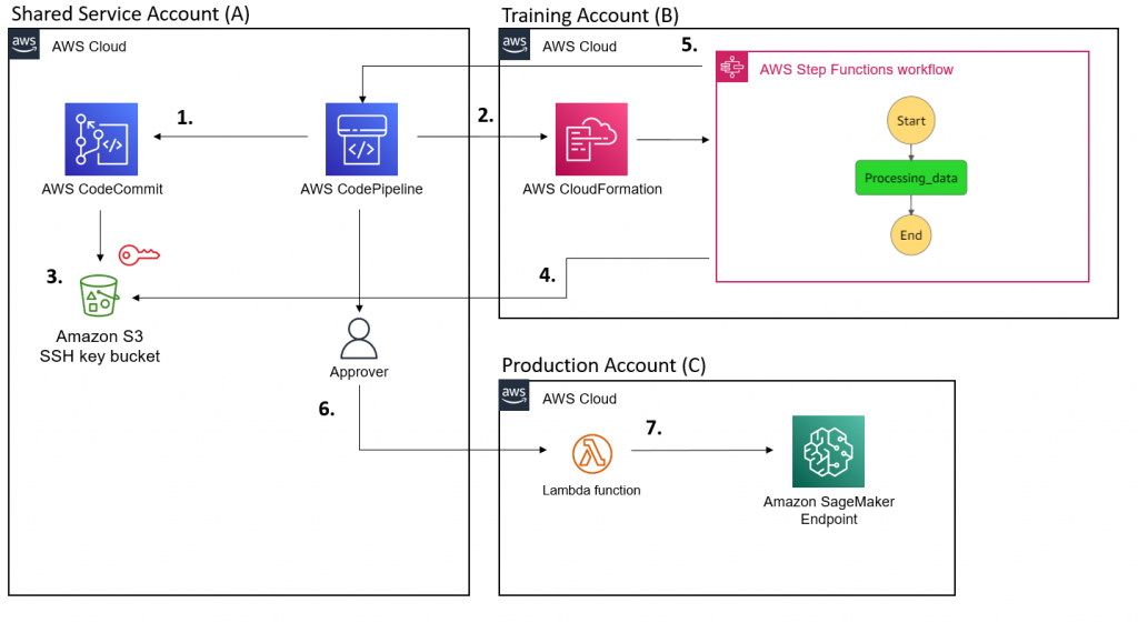 Create a cross account machine learning training and deployment