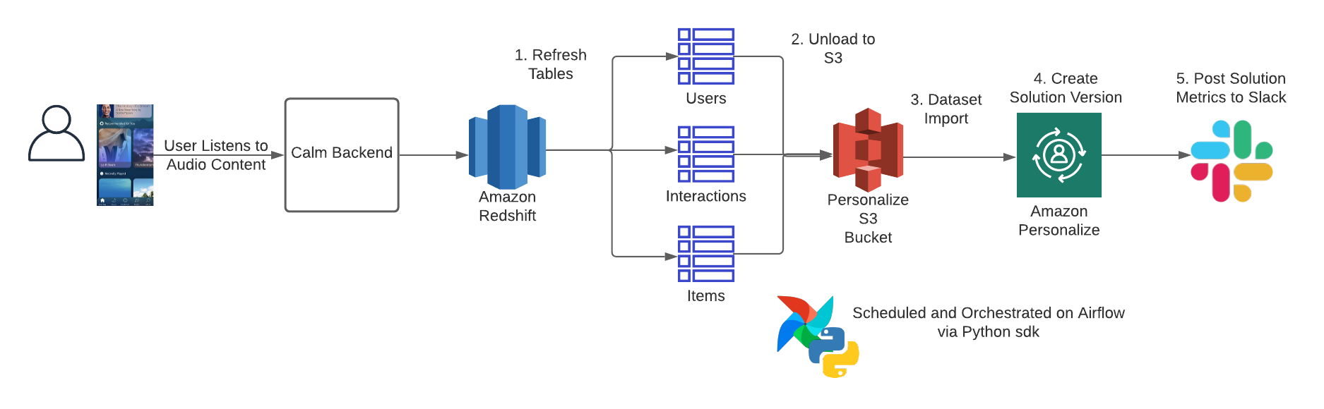 Personalizing wellness recommendations at Calm with Amazon Personalize |  AWS Machine Learning Blog