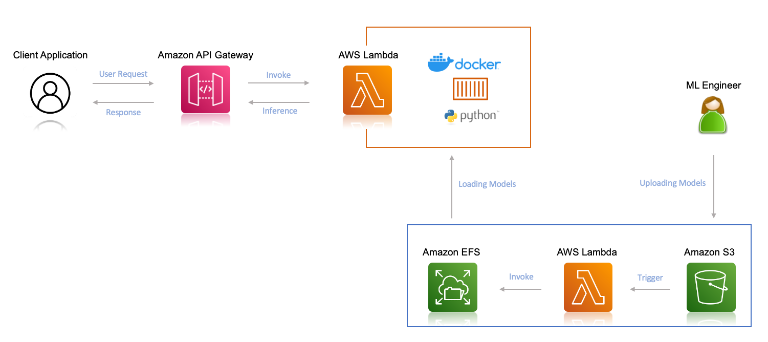 Deploy multiple machine learning models for inference on AWS Lambda and Amazon EFS AWS Machine Learning Blog image