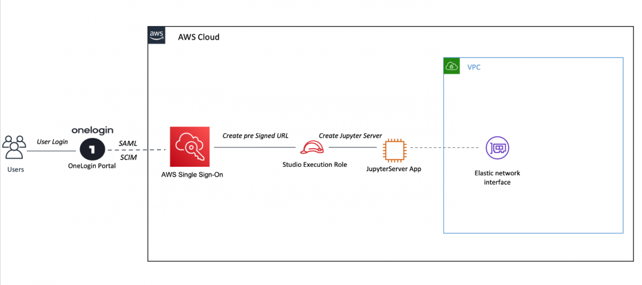 Onboard OneLogin SSO users to Amazon SageMaker Studio | AWS Machine  Learning Blog