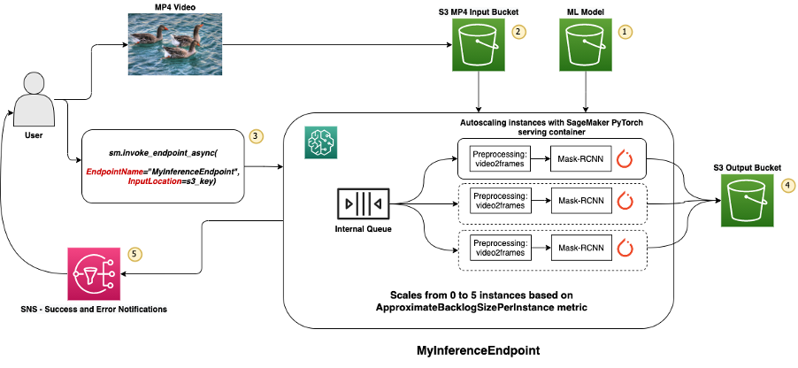 Aws store machine vision