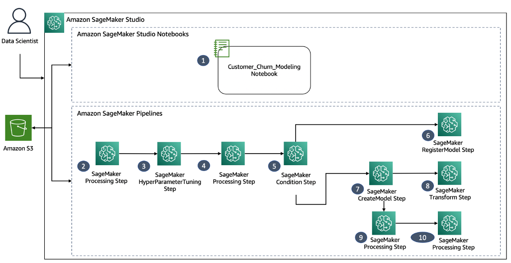 Build, tune, and deploy an end-to-end churn prediction model using Amazon  SageMaker Pipelines | AWS Machine Learning Blog