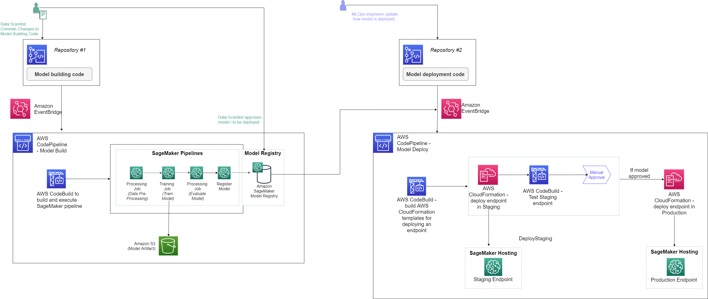 Aws sagemaker 2024 use cases