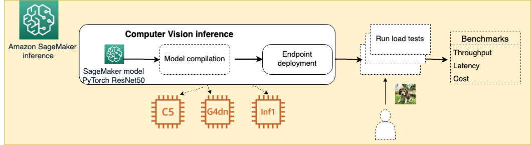 Aws 2024 neo ai