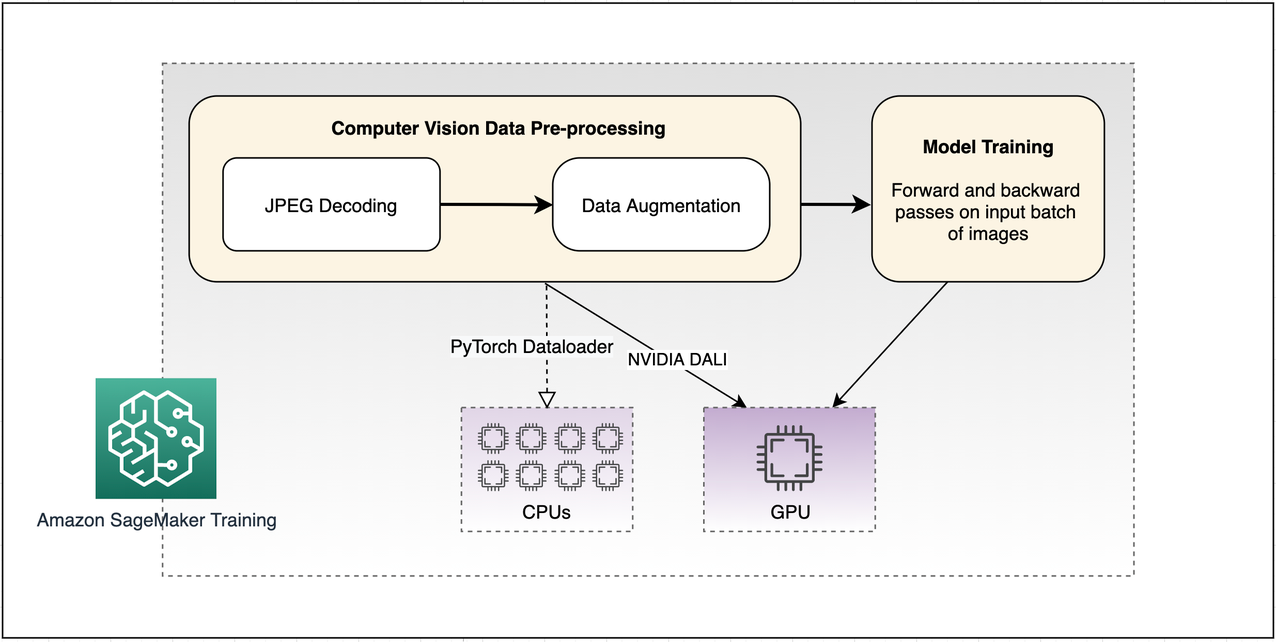 Accelerate computer training using preprocessing with NVIDIA DALI on Amazon SageMaker AWS Machine Learning Blog