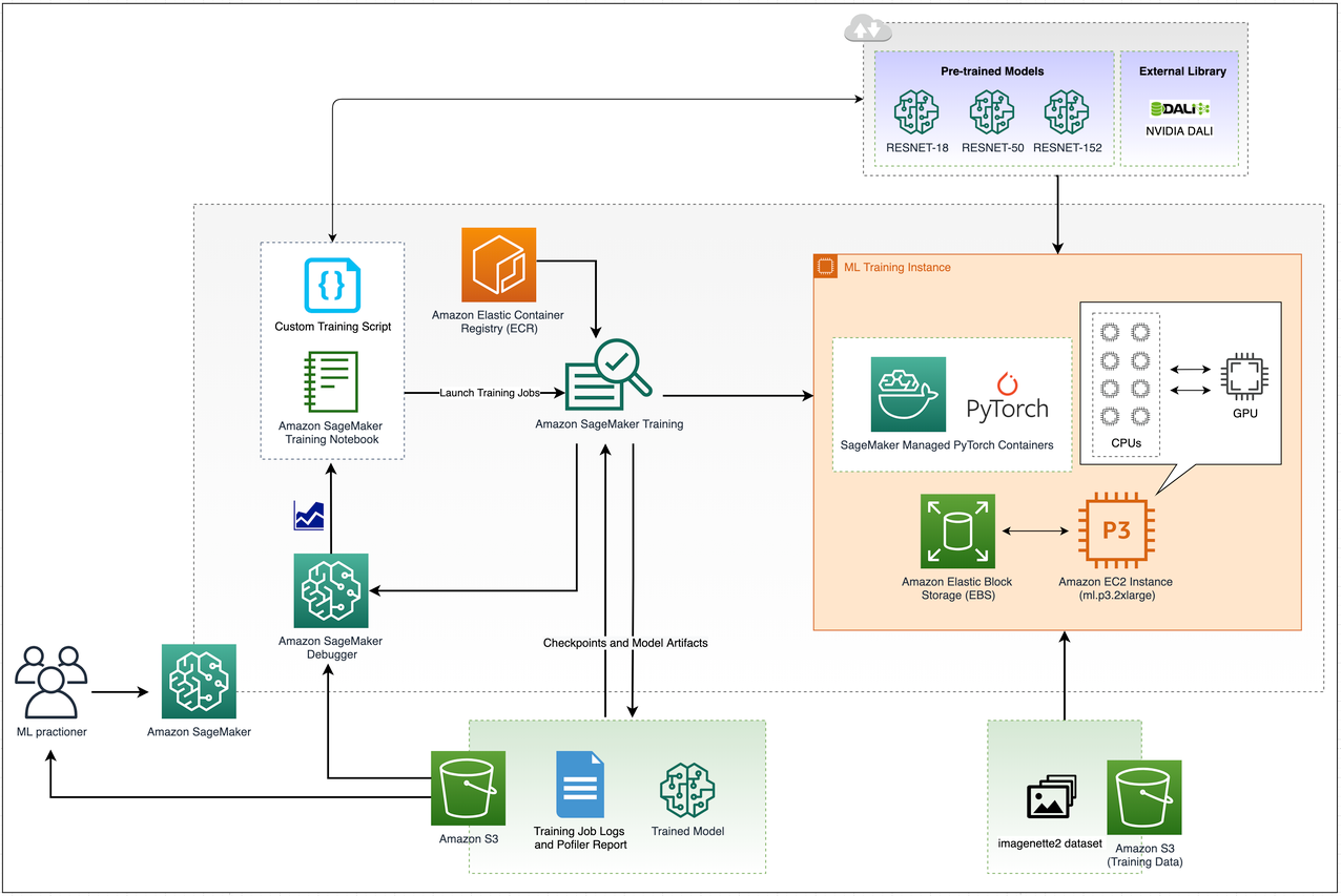 architecture for the training setup using SageMaker that we use to benchmar...