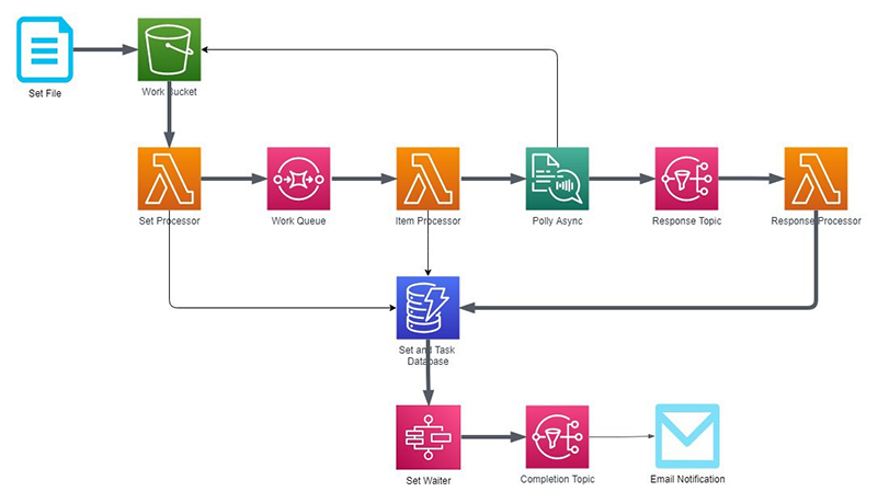 Use Cases for Amazon Polly