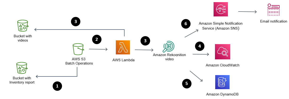 Scan Amazon S3 Buckets For Content Moderation Using S3 Batch And Amazon Rekognition Aws 3821