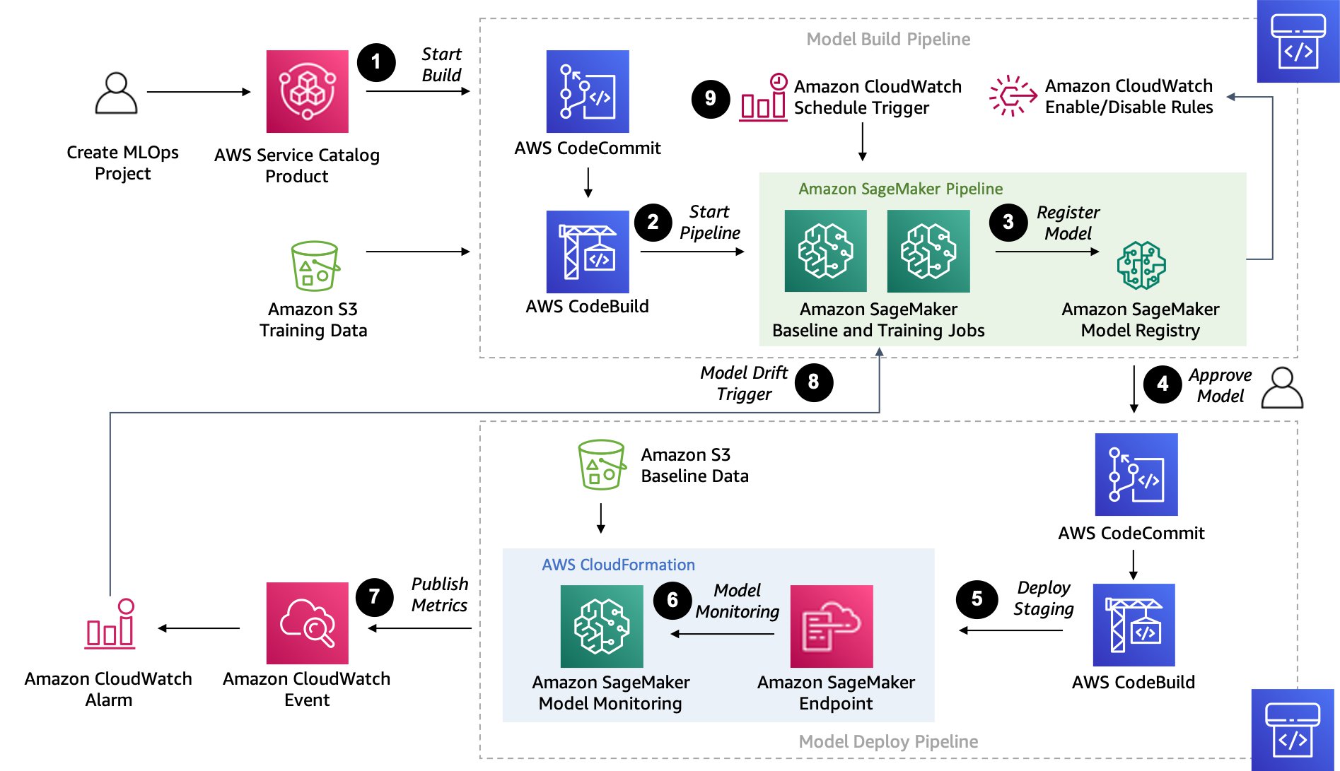 Amazon store aws sagemaker