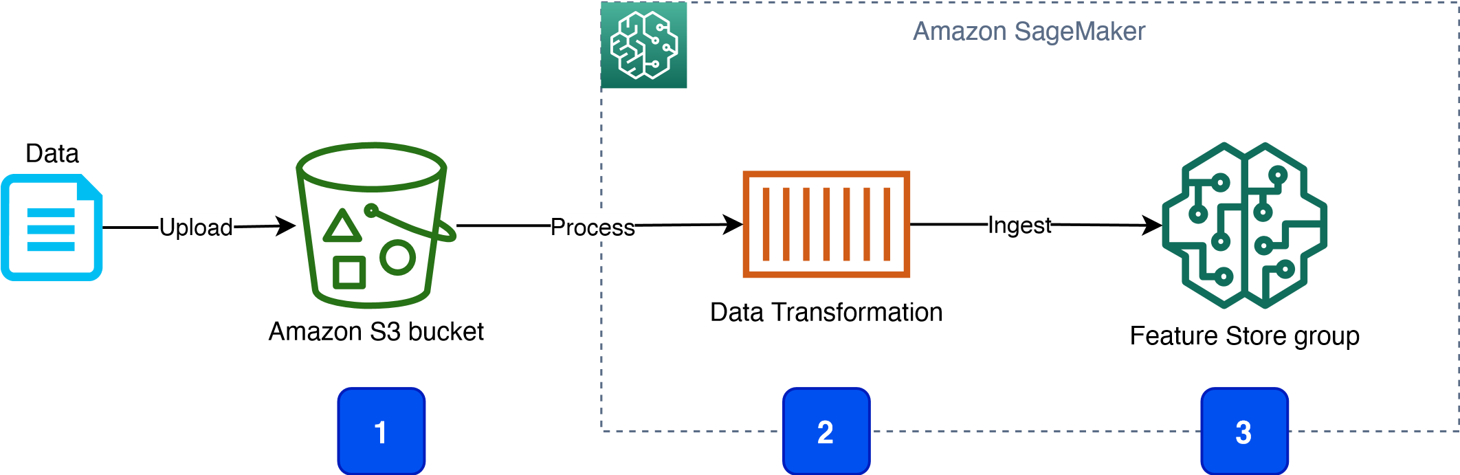 Amazon machine learning hot sale sagemaker