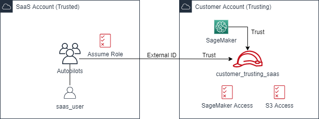 Sagemaker vs sale automl