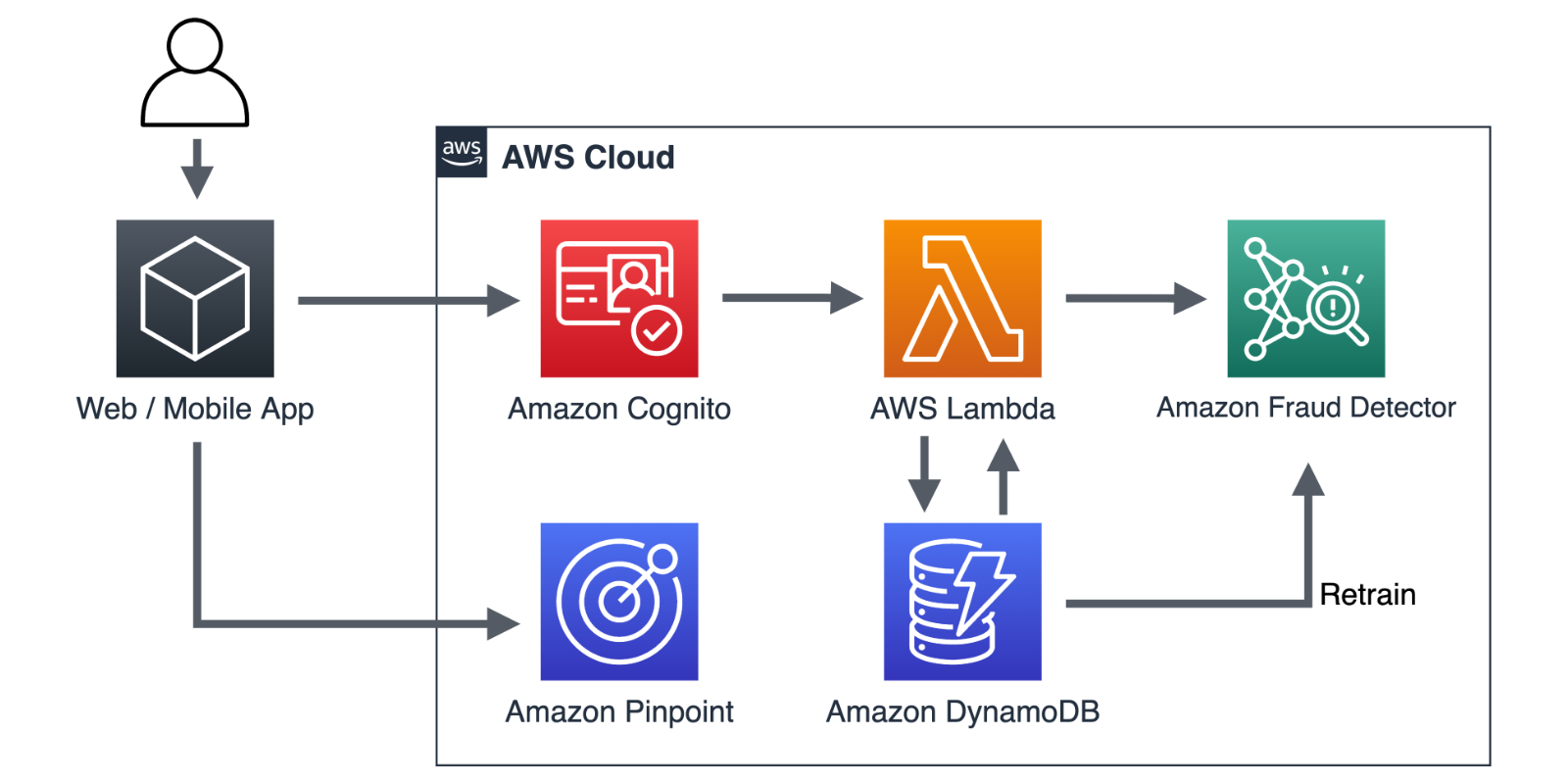 High-level architecture diagram of real-time fraud prevention using Amazon Fraud Detector and Amazon Cognito