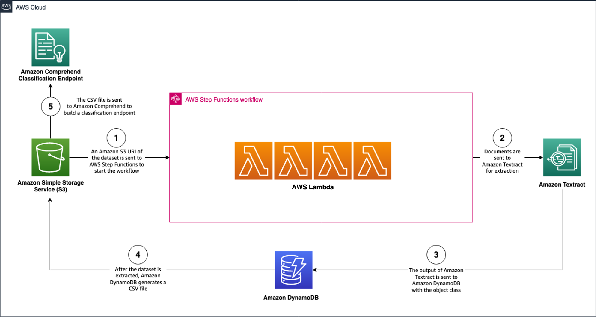 aws pdf to text