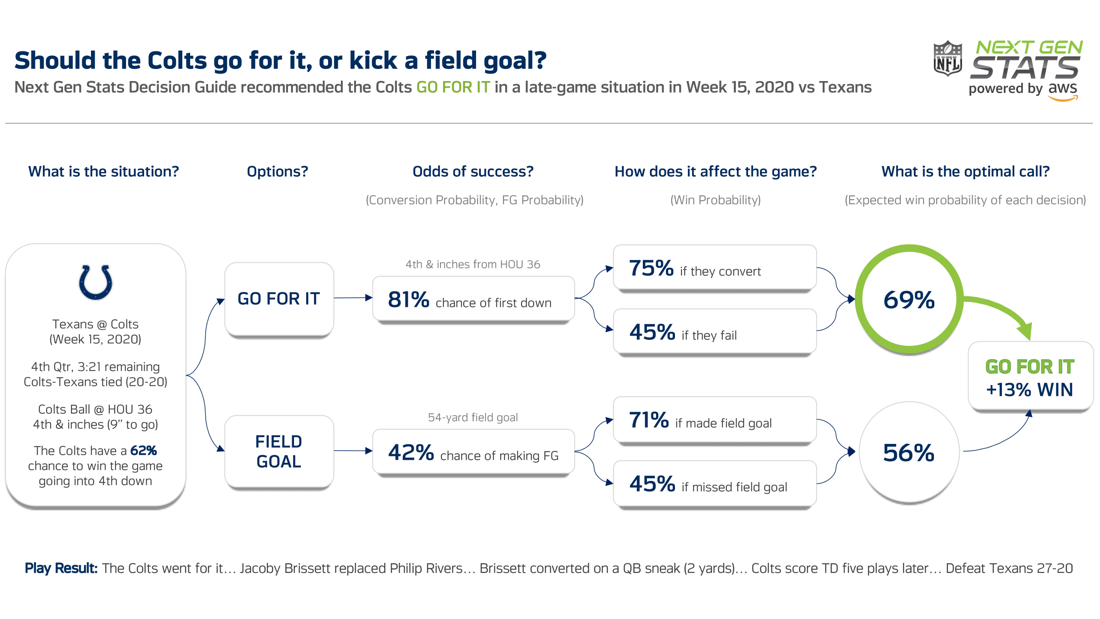 How to predict NFL Winners with Python. Follow along the steps