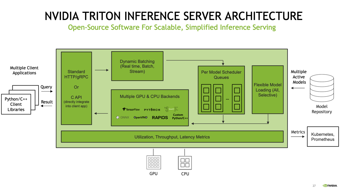 Client query. NVIDIA Triton. Модель репозитория. GPU сервер. NVIDIA сервер.