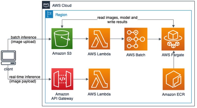 Machine Learning Inference At Scale Using Aws Serverless Vedere Ai