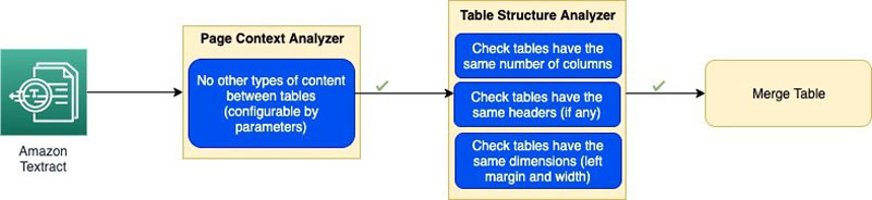 Postprocessing With Amazon Textract Multi page Table Handling 
