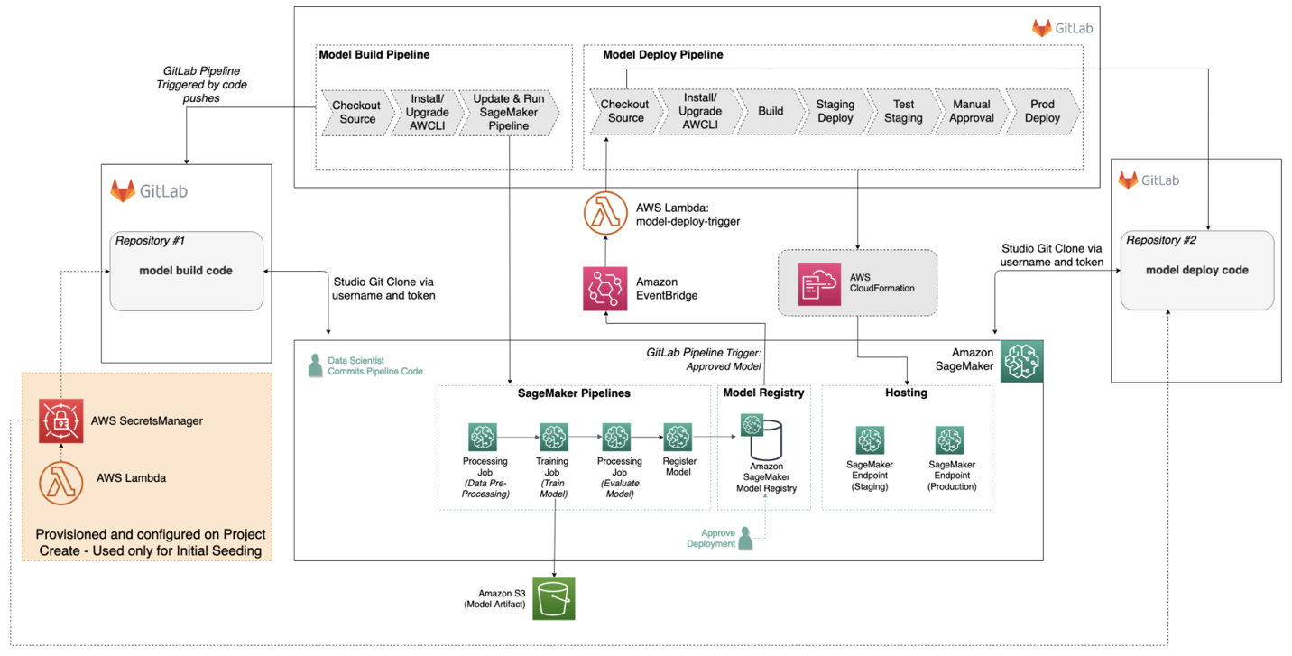 Ai deployment best sale project workflow