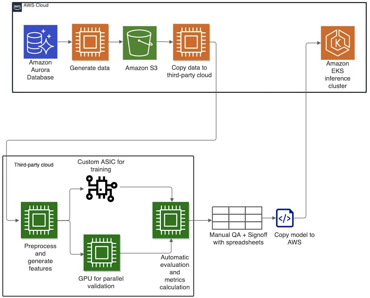 Amazon cloud deep sales learning