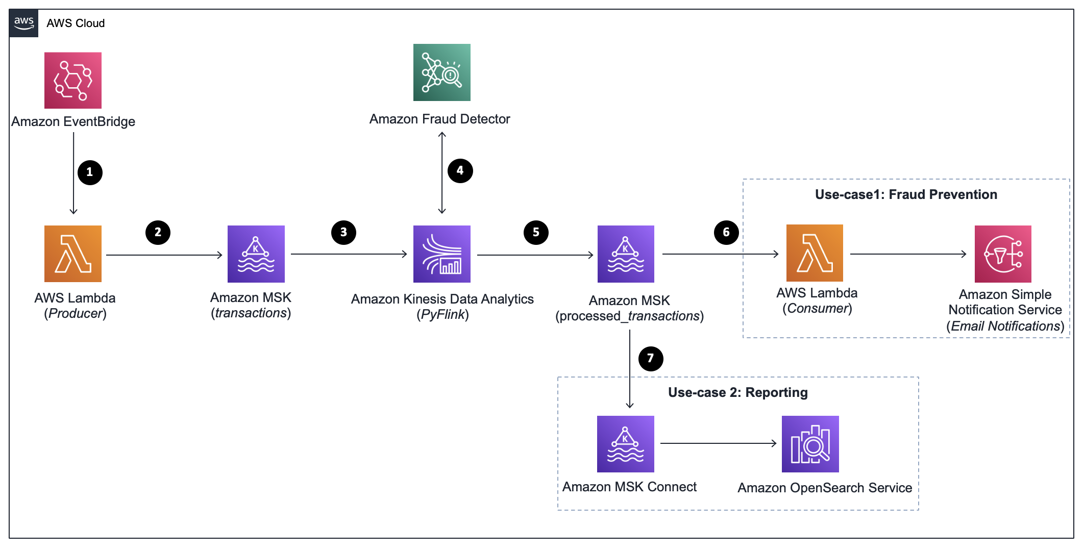 Php call stack. Фрод мониторинг. Time fraud Amazon. Фрод мониторинг в программе TRANZWARE fraud Analyzer.