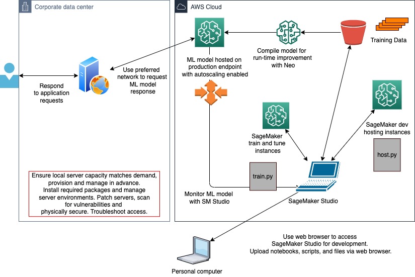 Aws machine learning store studio