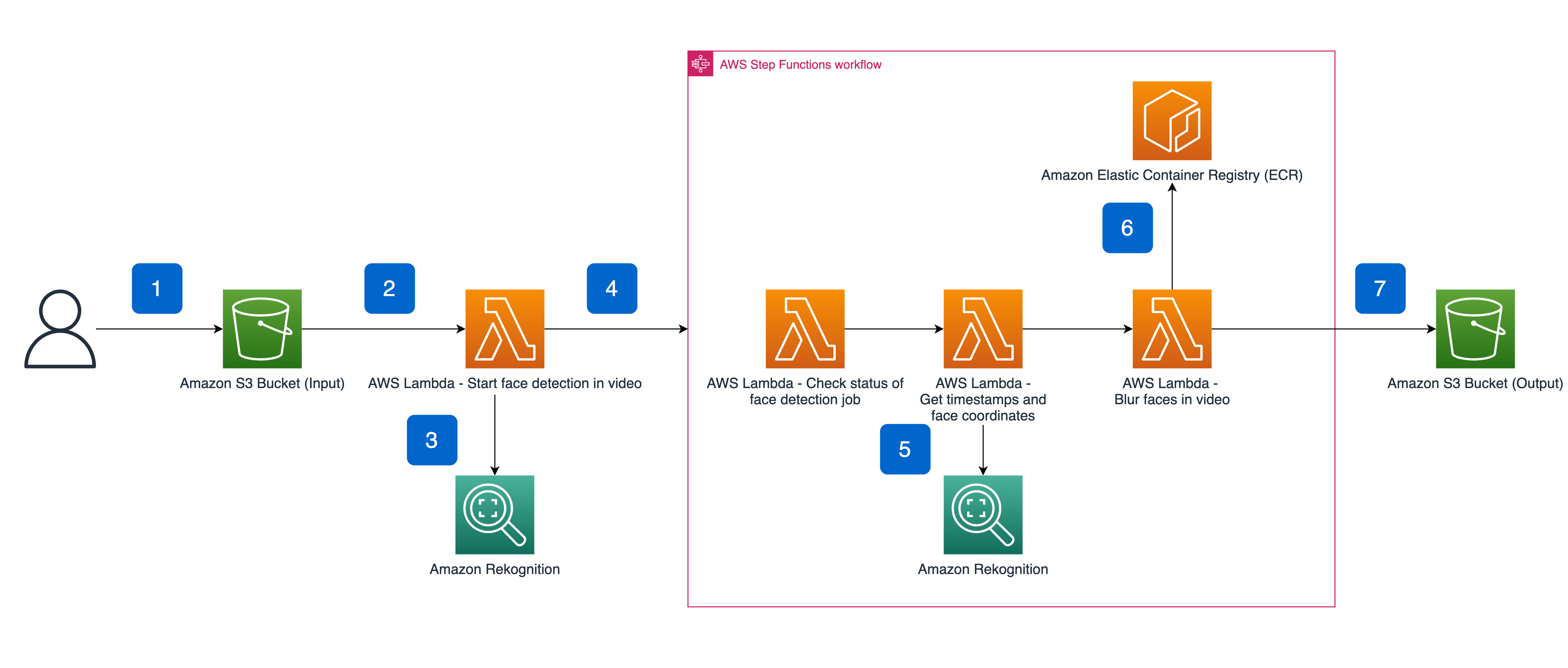 Blur faces in videos automatically with Amazon Rekognition Video AWS Machine Learning Blog