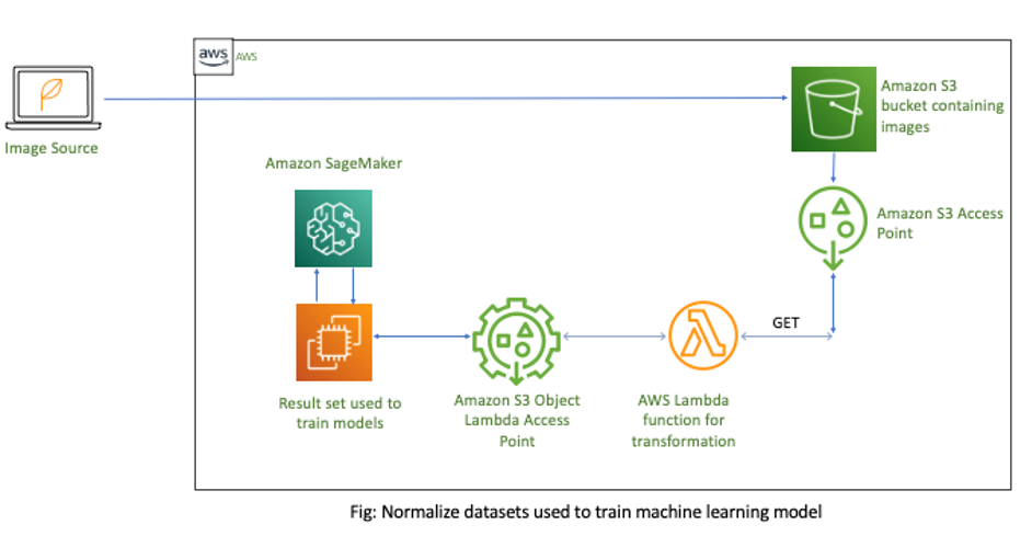 Aws deep hot sale learning pricing