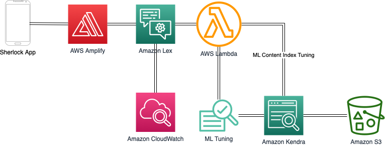 Amazon lex hot sale machine learning