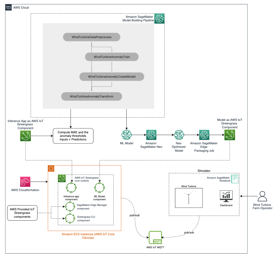 Anomaly detection with Amazon SageMaker Edge Manager using AWS IoT ...