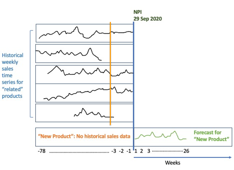 graph of timeseries