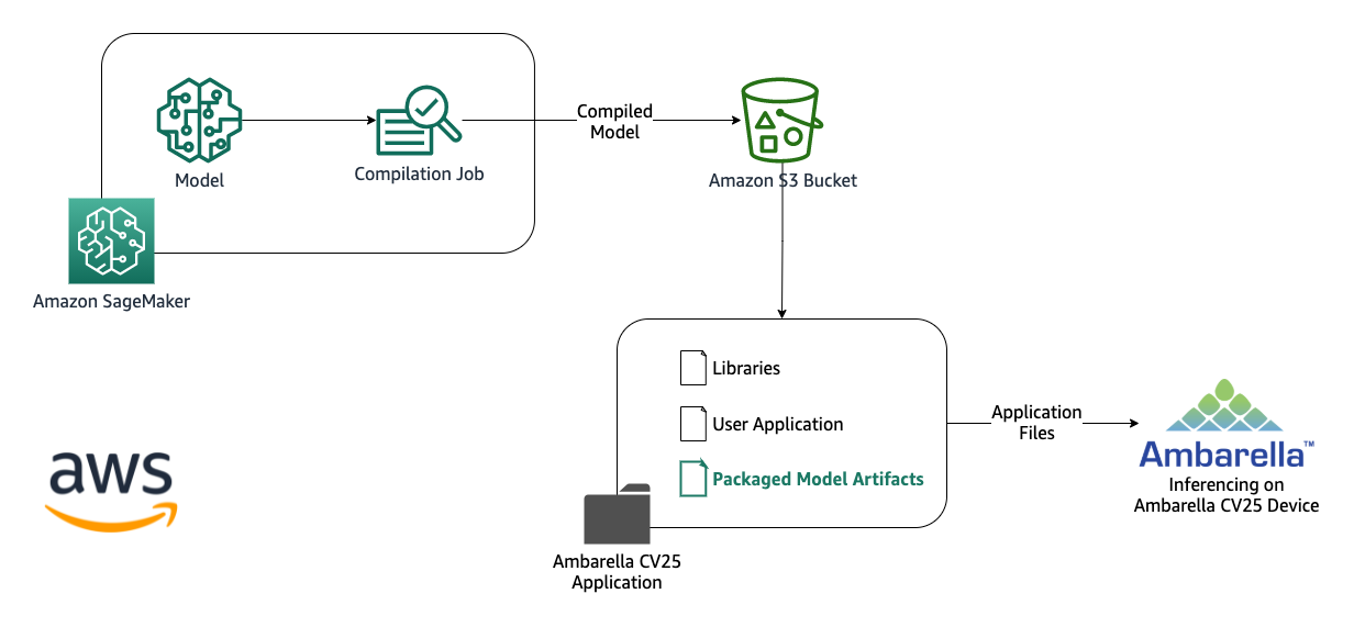 Aws sales ml sagemaker