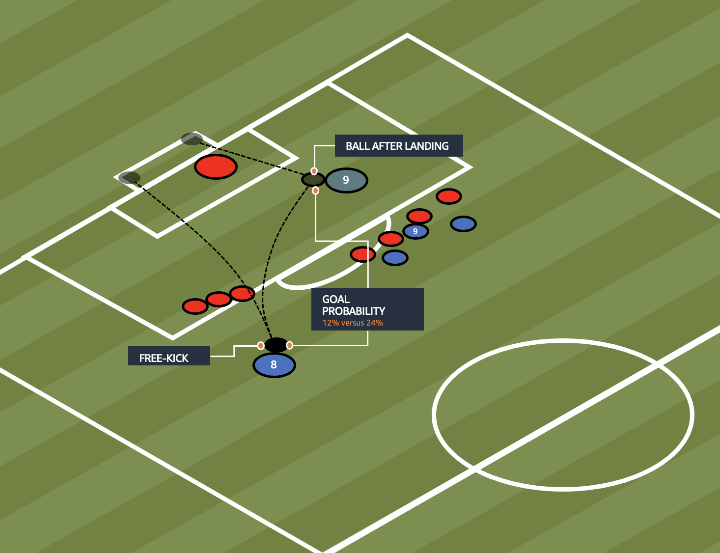 Bundesliga Match Fact Set Piece Threat Evaluating Team Performance In Set Pieces On Aws Aws Machine Learning Blog