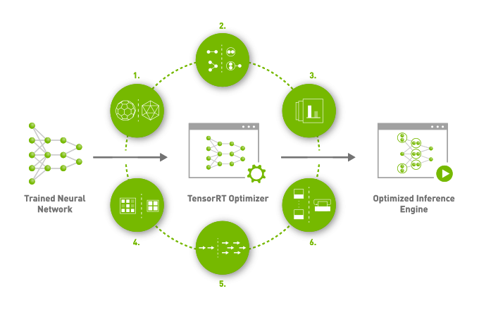 Neural store network aws