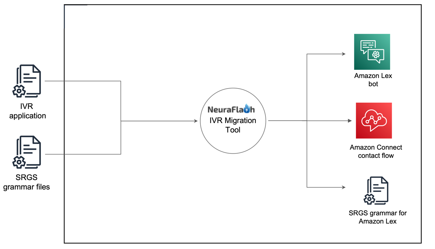 Migration tools. IVR схема для завода. Робот IVR. Маршрутизация IVR. Блок схема IVR.