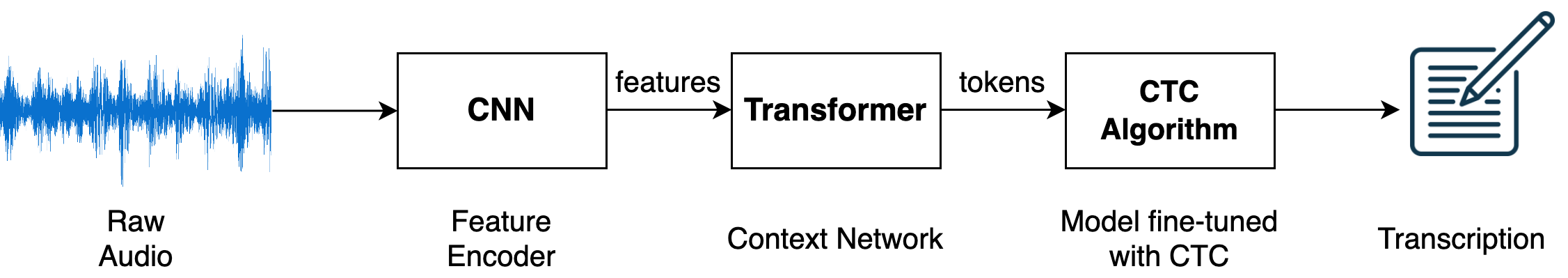 flow of demo for fine tune wav2vec