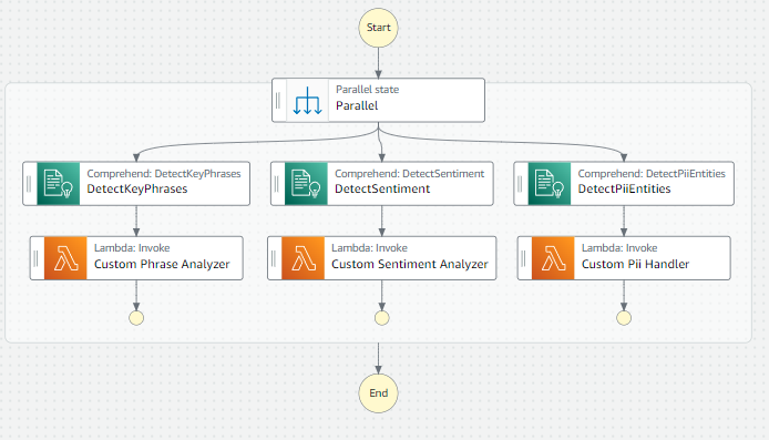 State machine for moderating text