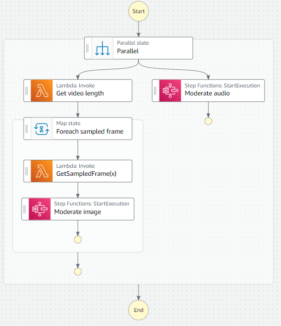 State machine for moderating video files