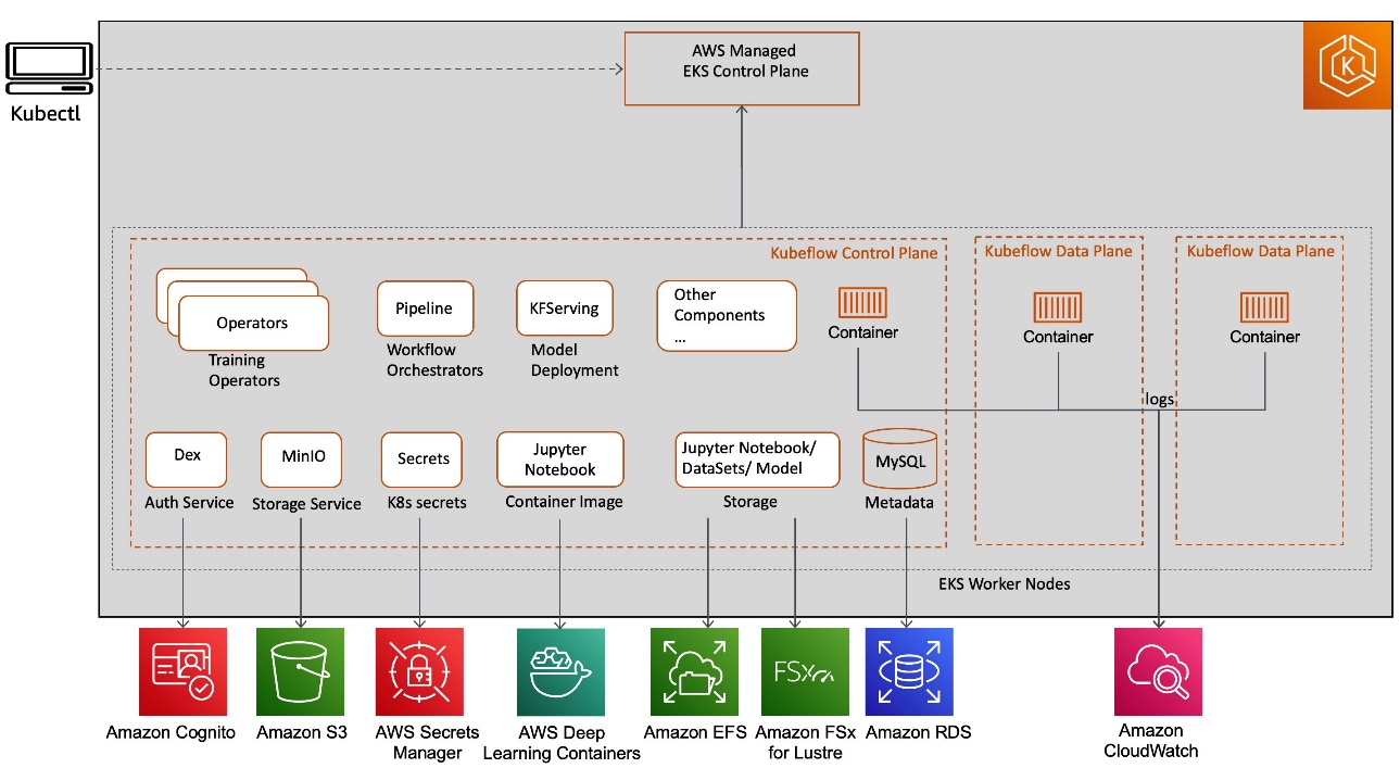 architecture of kubeflow on aws