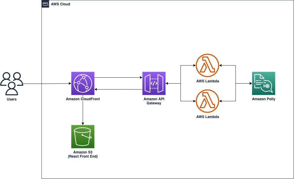 Solution overview