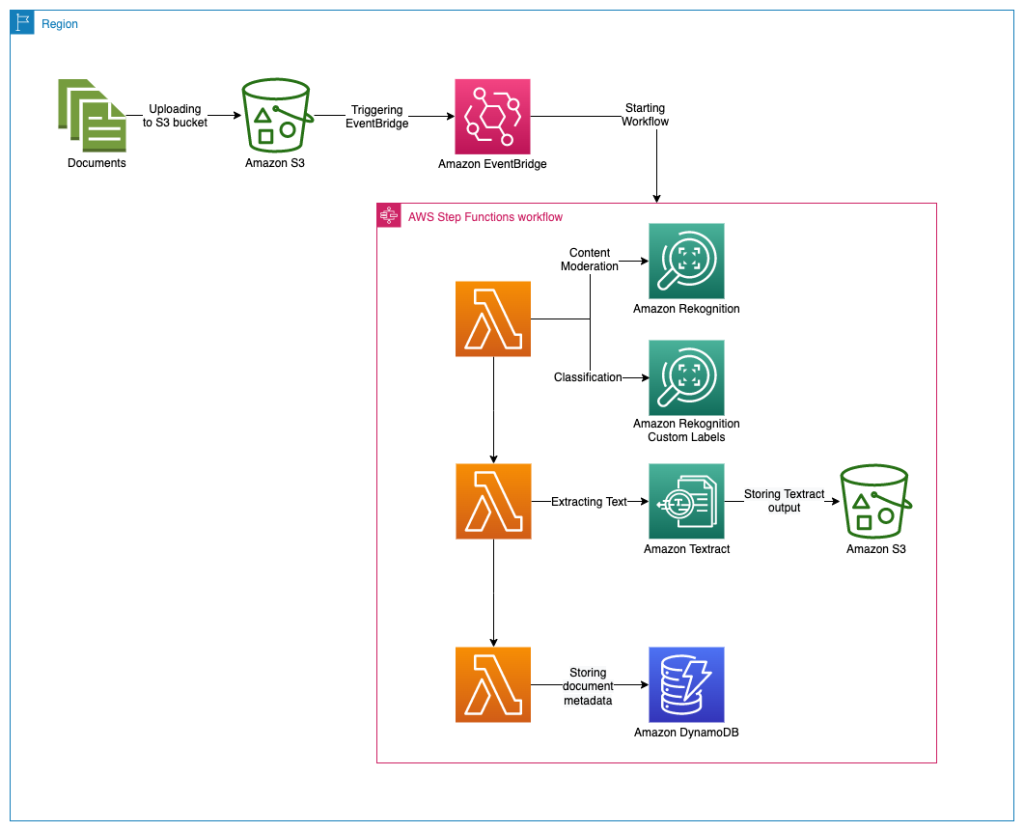 amazon rekognition case study