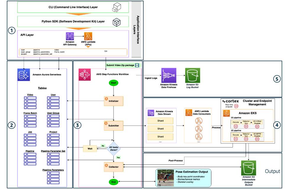 The Intel®3D Athlete Tracking (3DAT) scalable architecture deploys pose ...