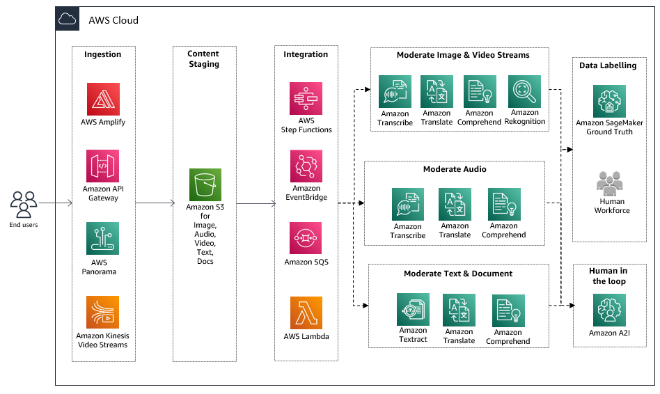 Abstract diagram showing how AWS AI services come together.