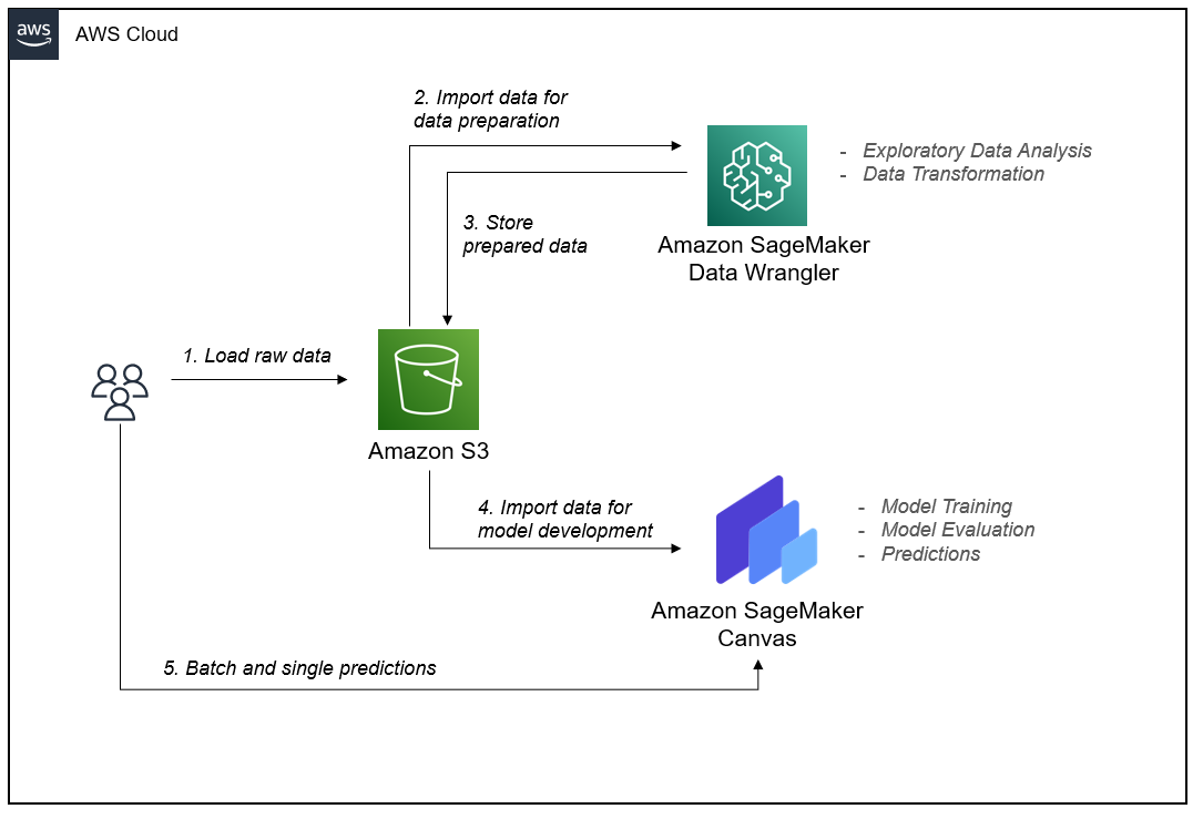 Amazon machine best sale learning pricing