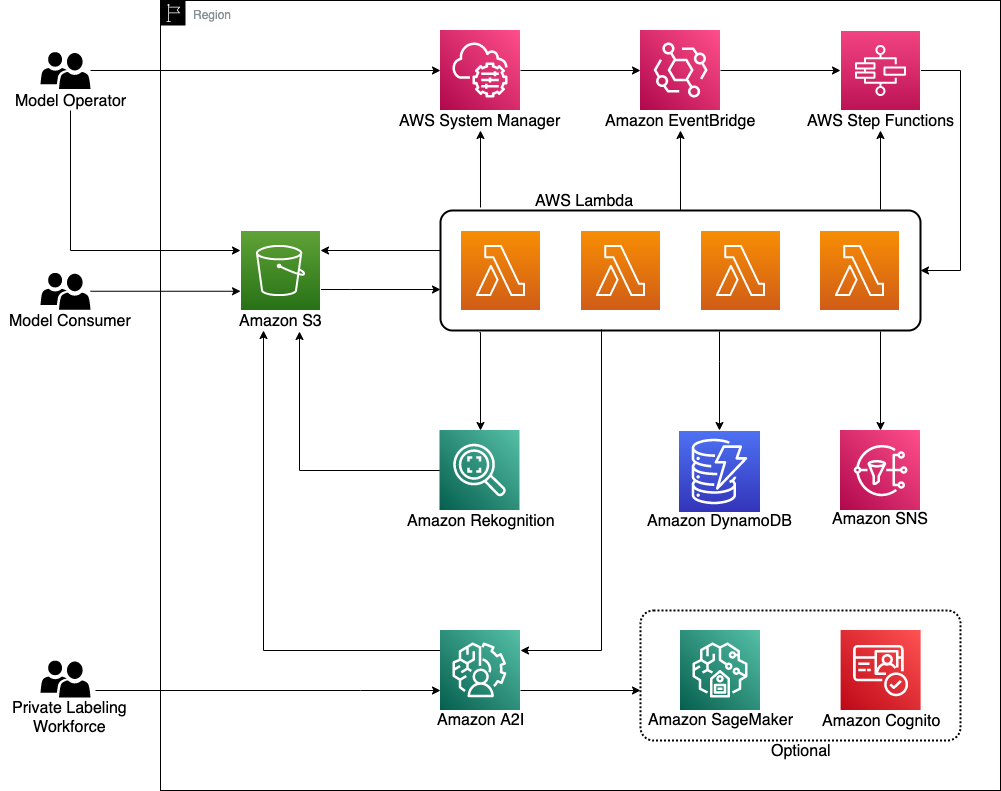 Aws Step Functions Aws Machine Learning Blog 8989