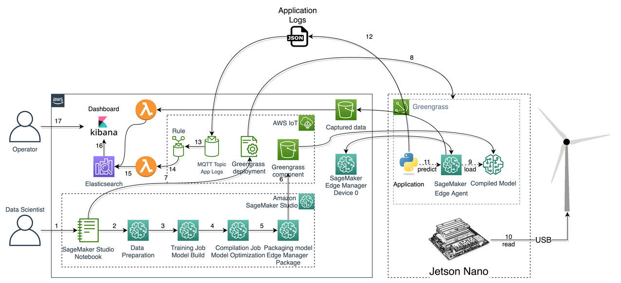 Edge ML kit, Reference