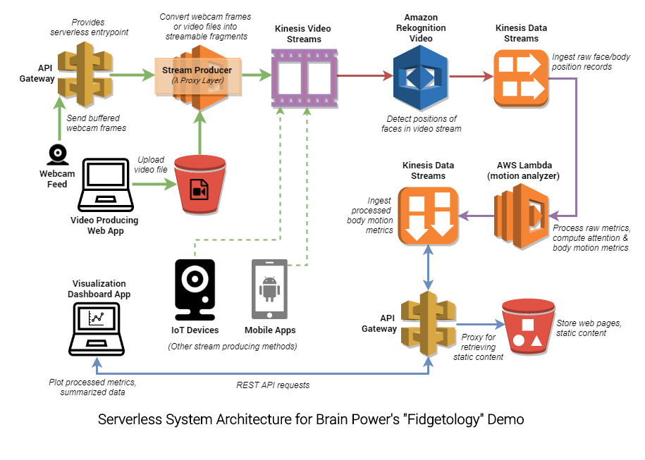 Pursue the Art of Data-Driven Storytelling using AWS with WB Games, Video