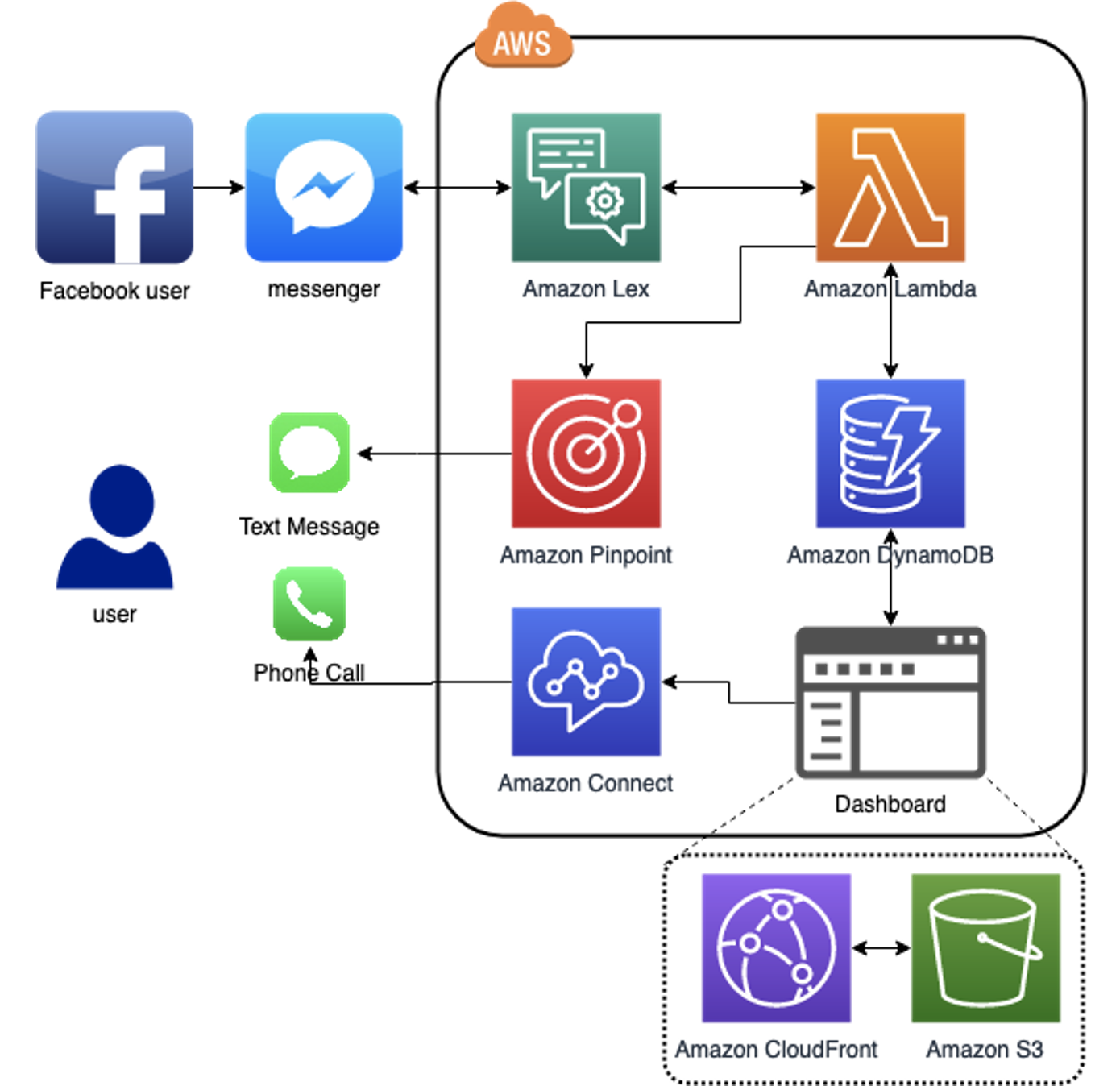 SSM Text Messenger  Mini Storage Management Software